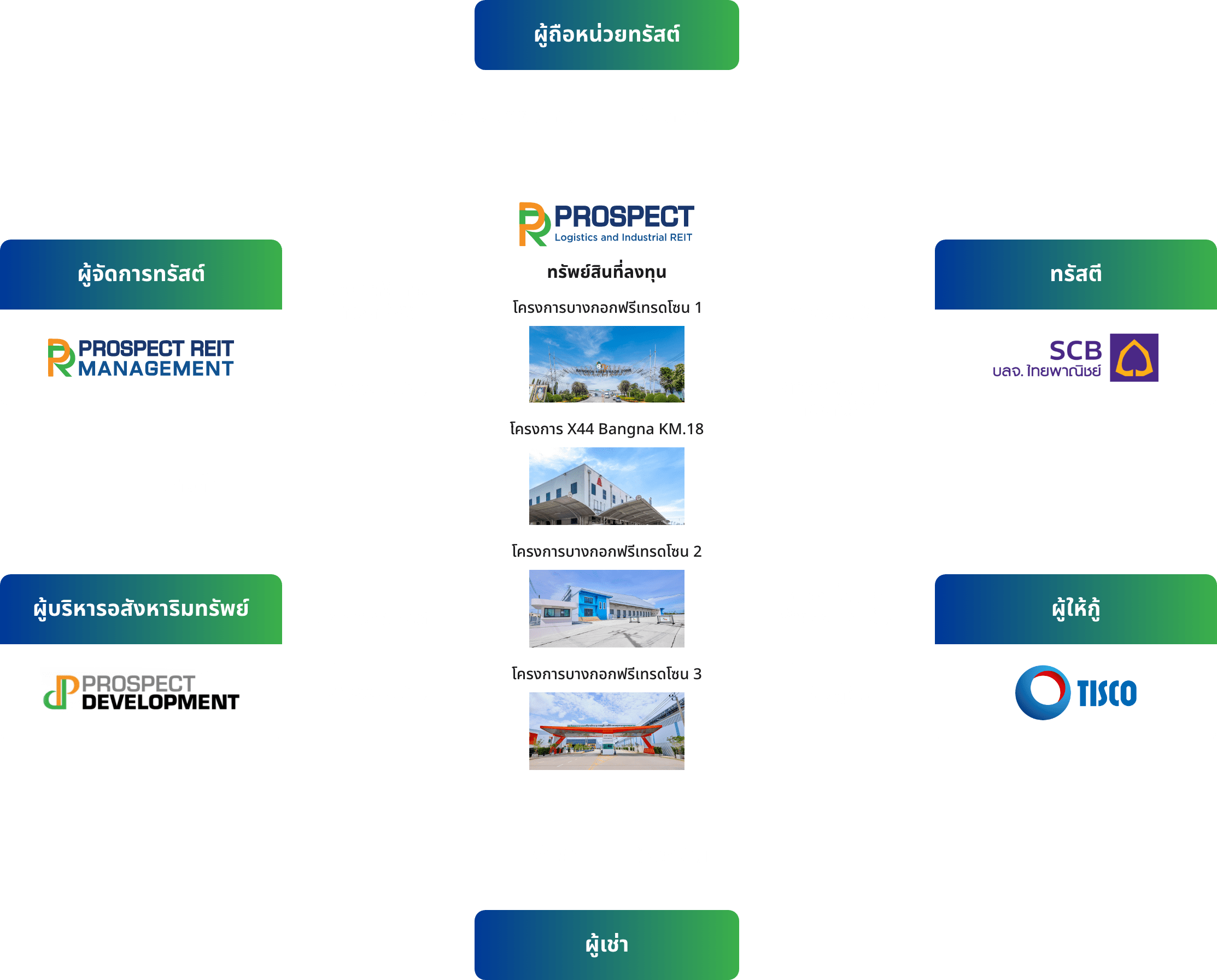 โครงสร้างของ Prospect Reit | Prospect Logistics And Industrial Freehold And  Leasehold Reit
