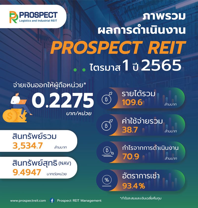 Prospect Reit โชว์ฟอร์มแกร่งรายได้โต อัตราการเช่าไตรมาสแรก 93.4%  ชี้ธุรกิจอาหาร โลจิสติกส์ ยังโตต่อ | Prospect Logistics And Industrial  Freehold And Leasehold Reit